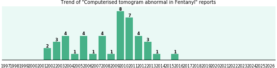 Could Fentanyl cause Computerised tomogram abnormal? Could Fentanyl cause Computerised tomogram abnormal?